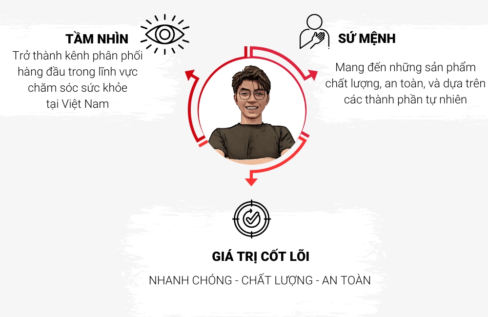 Sứ mệnh, giá trị cốt lõi và tầm nhìn của kênh phân phối Anh Nhơn Health.