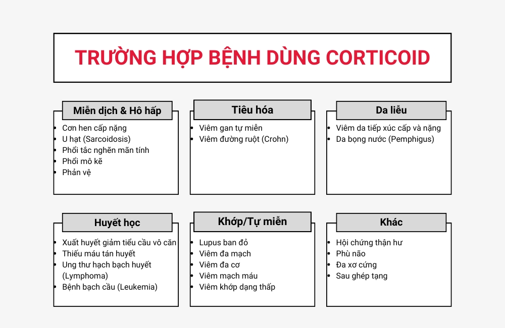 Trường hợp có thể dùng corticoid